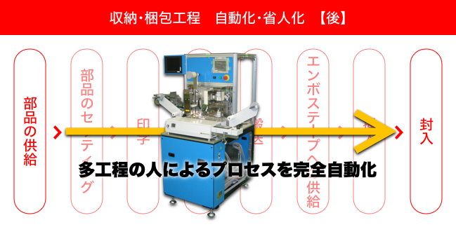 収納・梱包工程　自動化・省人化【後】のステップ