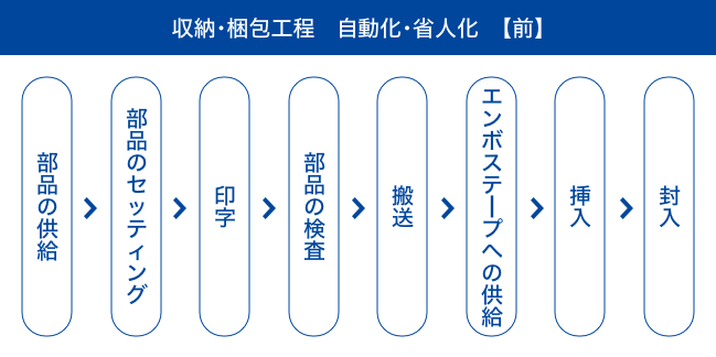 収納・梱包工程　自動化・省人化【前】のステップ